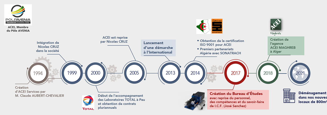 historique v1
